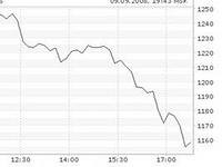 Индекс ММВБ упал вниз на 1400 пунктов Индекс ММВБ упал вниз на 1400 пунктов