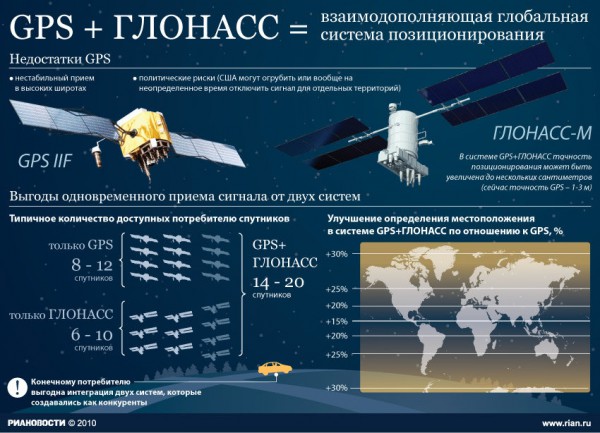 Выявлены факты необоснованного расходования 565 млн руб на развитие ГЛОНАСС Выявлены факты необоснованного расходования 565 млн руб на развитие ГЛОНАСС