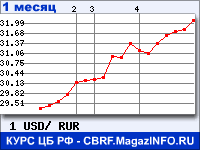 Средневзвешенный курс доллара на ЕТС на 11.30 мск вырос на 36,49 коп - до 32,45 руб Средневзвешенный курс доллара на ЕТС на 11.30 мск вырос на 36,49 коп - до 32,45 руб