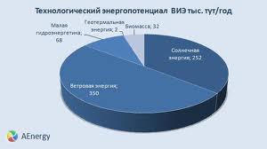 Программа развития ВИЭ в РФ до 2020 г обойдется в 193 млрд руб Программа развития ВИЭ в РФ до 2020 г обойдется в 193 млрд руб