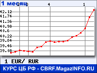 Официальный курс евро на вторник вырос на 56,6 коп - до 42,25 руб Официальный курс евро на вторник вырос на 56,6 коп - до 42,25 руб