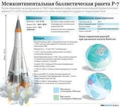 Межконтинентальная баллистическая ракета Р-7 Межконтинентальная баллистическая ракета Р-7