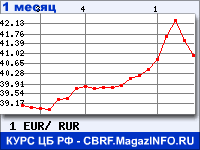 Официальный курс евро на пятницу снизился на 52,96 коп - до 40,42 руб Официальный курс евро на пятницу снизился на 52,96 коп - до 40,42 руб
