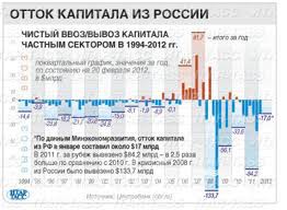 Отток капитала из РФ в августе мог оказаться меньше июльского Отток капитала из РФ в августе мог оказаться меньше июльского