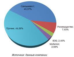 «Ростелеком» и «Связьинвест» могут не успеть объединиться до конца марта «Ростелеком» и «Связьинвест» могут не успеть объединиться до конца марта